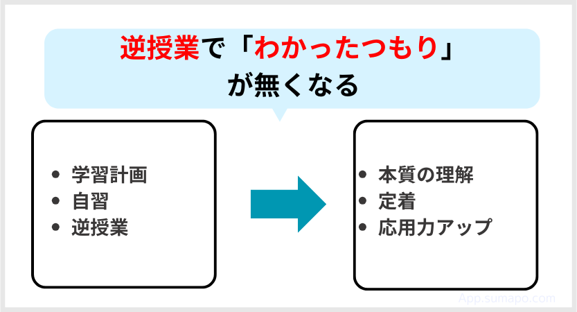 逆授業でわかったつもりが無くなる